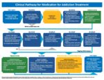 preview image of first page Clinical Pathway for Medication for Addiction Treatment